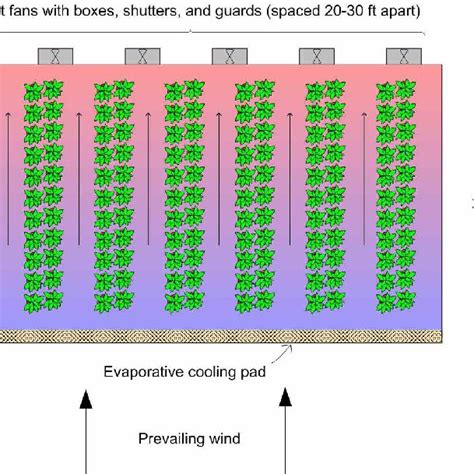 Pdf Fan And Pad Greenhouse Evaporative Cooling Systems
