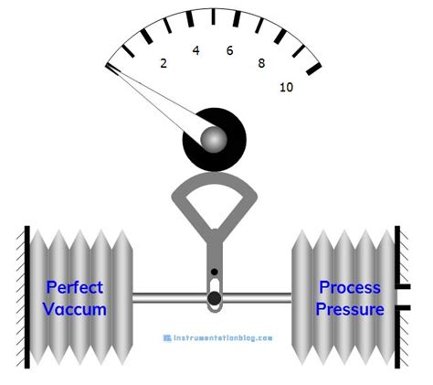 Bellow Pressure Gauge Working Principle