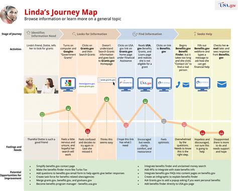 Customer Journey Map Templates 6 Examples To Inspire You Ringcentral