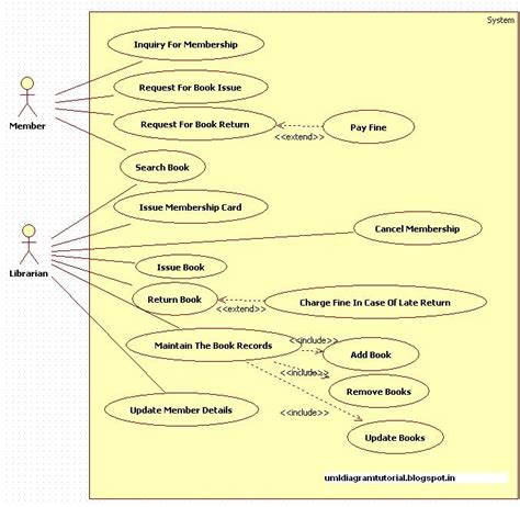 Unified Modeling Language Library Management System Usecase Diagram