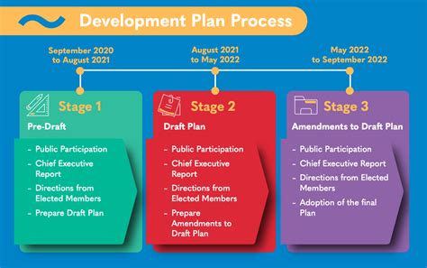 Conceptual Development Plan