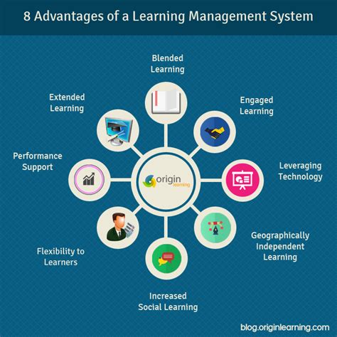 Advantages Of A Learning Mangement Systems Lms Elearning Technologies