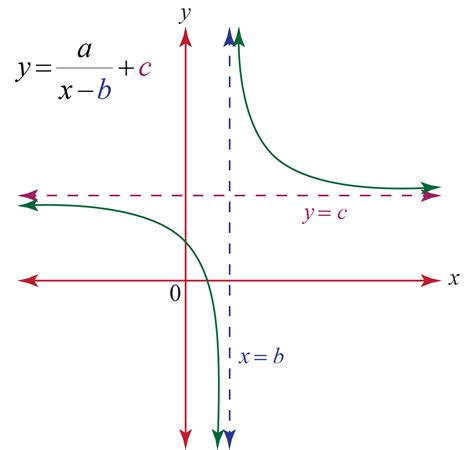 Rational Function Definition Equation And Examples Cuemath