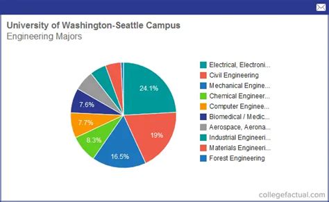 Info On Engineering At University Of Washington Seattle Campus Grad