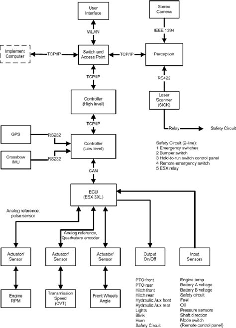 Main Components Of The Control System Download Scientific Diagram