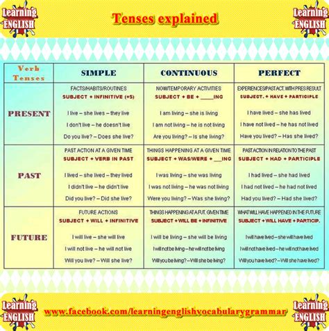 12 Verb Tenses Explained With Meanings And Examples Learning English Images