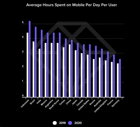 Average Hours Spent On Mobile Per Day 2020 Smartphone