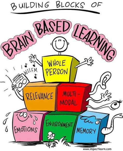 Based Learning 2 Bbl — Brain Based Learning By John Dsouza Medium
