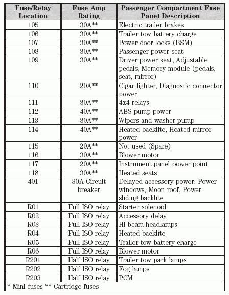 Passenger compartment fuse panel / power distribution box diagram. 2006 Ford F150 Fuse Panel Diagram - Wiring Diagram And ...