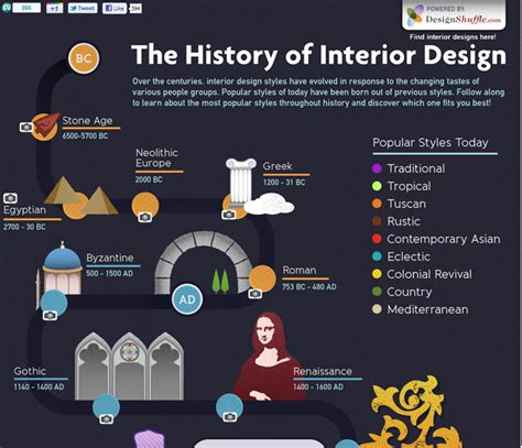 About Interior Design Take A Tour Through Time Interior Design