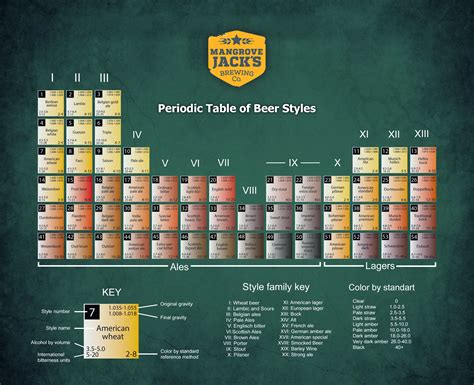 Guide To Beer Styles Mangrove Jacks