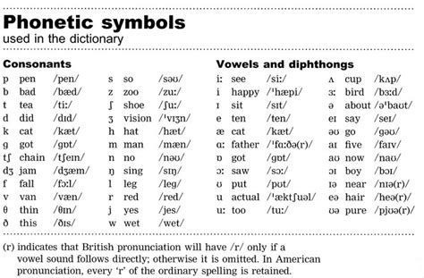 English In Castro Baxoi Phonetic Symbols