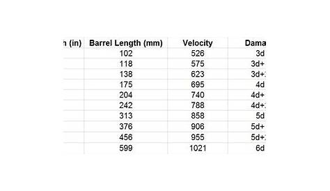556 Barrel Length Chart