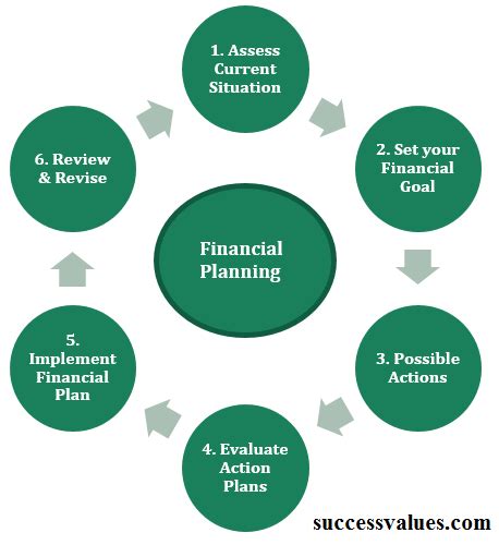 6 Key Steps Of Personal Financial Planning