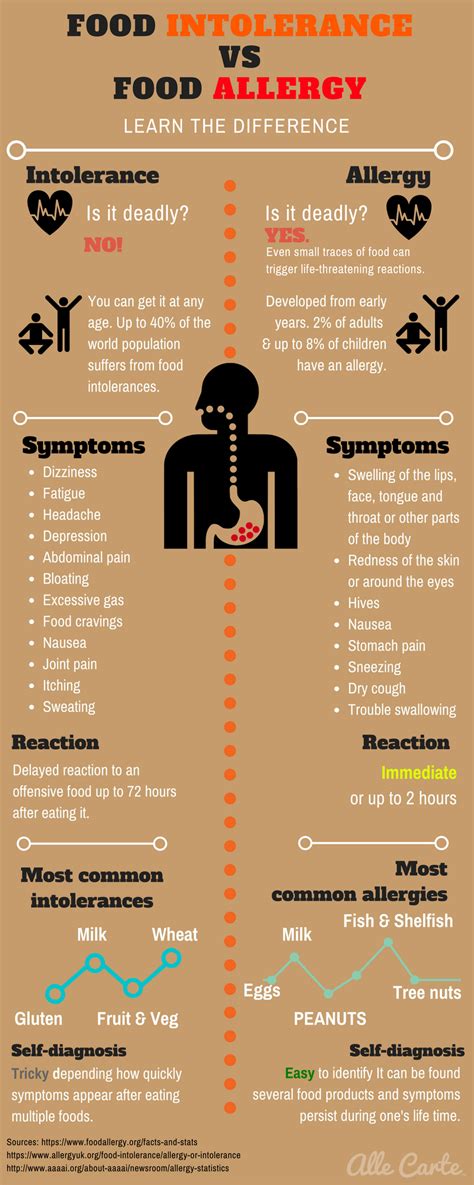 Food Allergy Vs Intolerance — Learn The Difference By Alle Carte