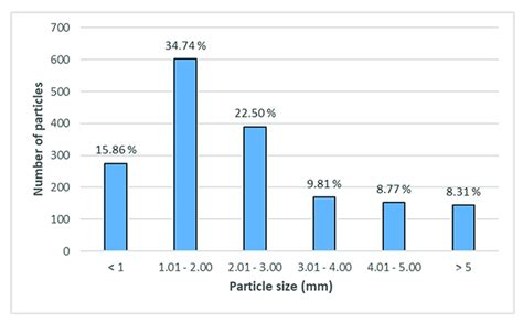 Particle Size Distribution Of Microplastics In The Center Of The