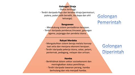 Struktur Sosial Masyarakat Kerajaan Alam Melayu Tingkatan Sejarah My