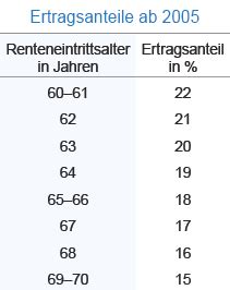 Die höhe des ertragsanteils hängt vom alter des rentenberechtigten bei rentenbeginn ab. Vorteile der privaten Rentenversicherung | Deutsche ...