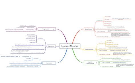 Learning Theories Xmind Mind Mapping App