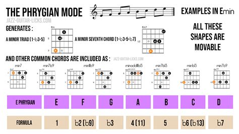 The Phrygian Mode Theory Licks Charts And Shapes