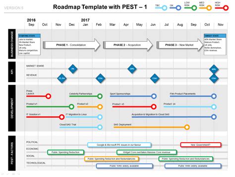 Roadmap With Pest Factors Phases Kpis And Milestones Ppt Template