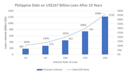 Historical data on the value and ratio of singapore public debt to its gross domestic product. Is the Philippines heading into a debt crisis? | ASEAN Today