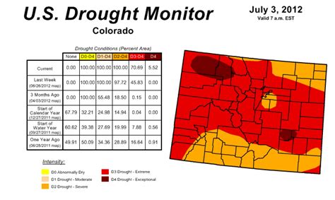 Co Drought Monitor Map Shows Extreme Drought Conditions Kunc