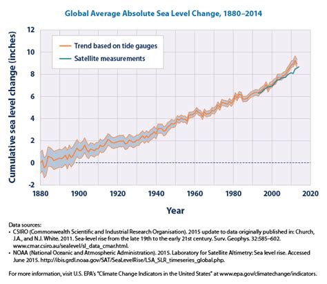 Sea Level Climate Change Us Epa