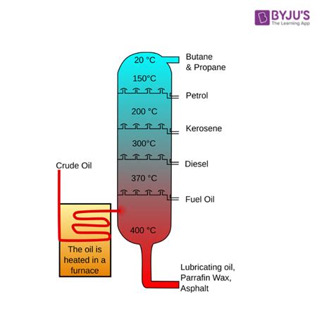 What Is Petroleum Petroleum Refining Definition Formation And Uses