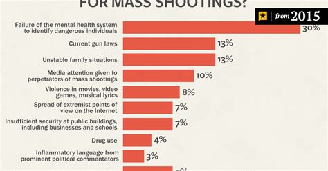 Uttt Poll Texans Say Mental Health Top Cause Of Us Mass Shootings