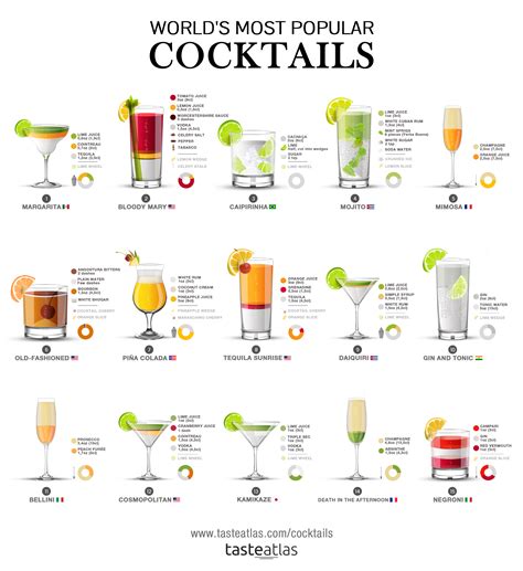 Worlds Most Popular Cocktails Recipes Rinfographics Popular Cocktail Recipes Most