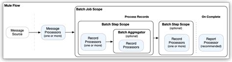 Batch Processing Mulesoft Documentation