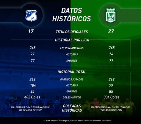 Millonarios vs nacional desde 1948 memorial escrito de partidos de futbol desde 1948 entre los equipos millonarios fc de la ciudad de bogot y el a/nacional de la ciudad de medelln. Historial Millonarios Nacional: Millonarios - Nacional, el ...