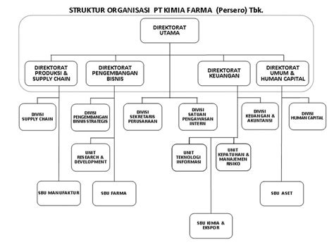 Contoh Perusahaan Yang Menggunakan Organisasi Garis Macam Macam The