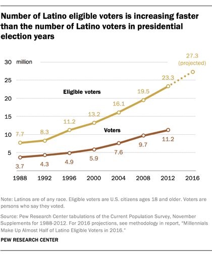 Key Facts About The Latino Vote In 2016 Pew Research Center