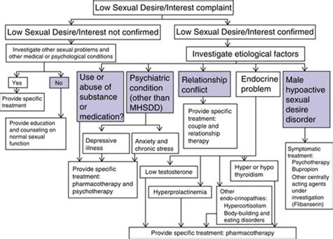 Hypoactive Sexual Desire In Men Management Of Sexual Dysfunction In