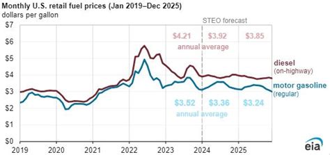 Eia Expects Average Us Gasoline And Diesel Prices To Decrease In 2024