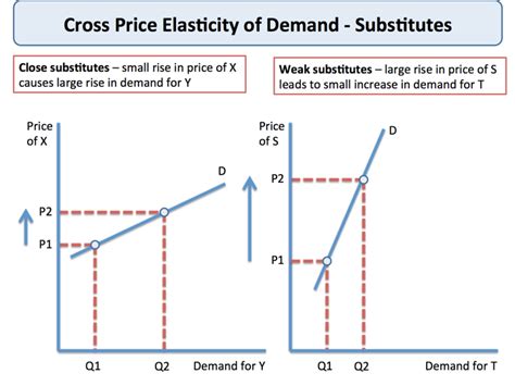Cross Price Elasticity Of Demand Tutor2u Economics