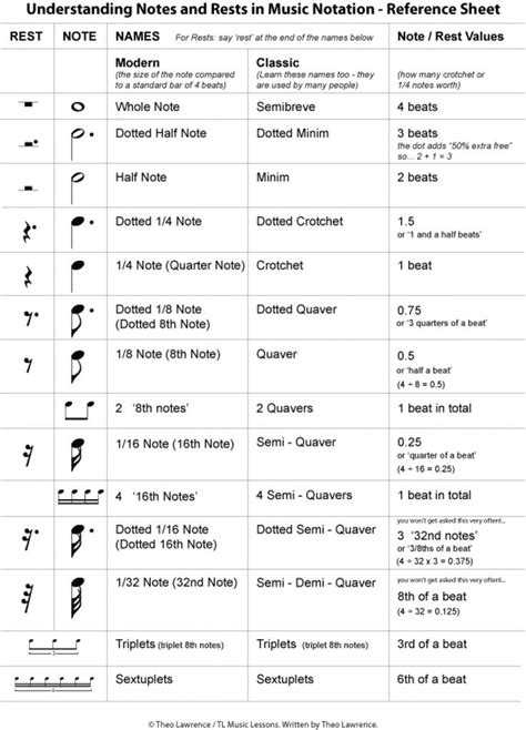 Understanding Notes And Rests In Music Notation