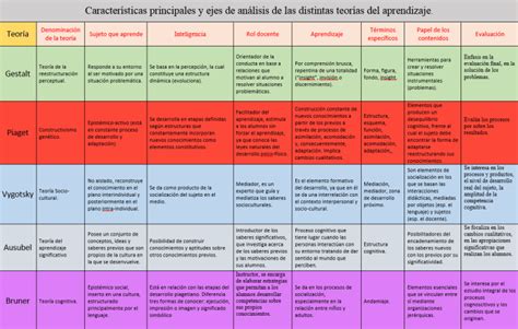 Cuadro resumen de todas las teorías del aprendizaje Teorias del