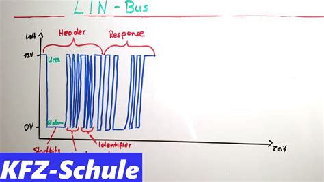 Lin Bus Erklärung Youtube