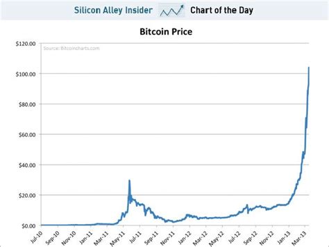 Prices denoted in btc, usd, eur, cny, rur, gbp. CHART OF THE DAY: The Insane Parabolic Rise Of Bitcoin ...