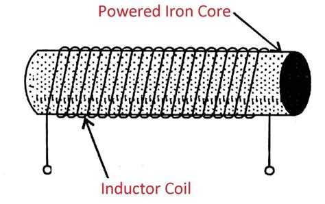 Inductors Definition Types Working And Application Of Inductors