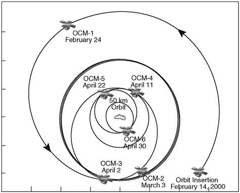 Early Eros Orbit Phase View From Sun Download Scientific Diagram