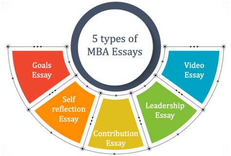 Mba Essay 5 Types Of Essays Explained With Examples E Gmat Blog