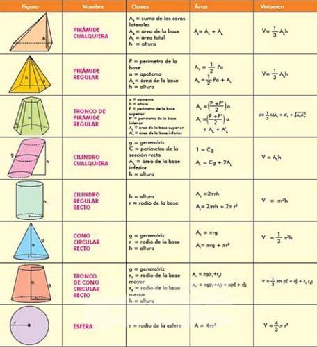 Formulas Figuras Geometricas Cubicas Pretemario Physics Formulas