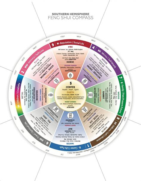 Feng Shui Southern Hemisphere Compass Reference Card Etsy Australia