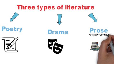 What Is Literature And What Are The Types Of Literature Youtube