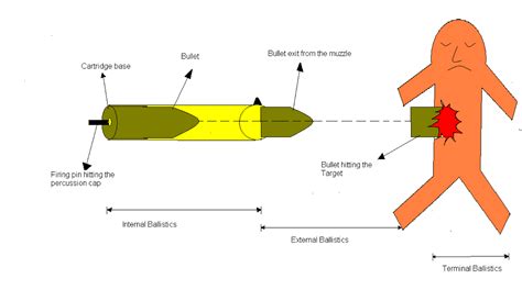 Introduction To Forensic Ballistics
