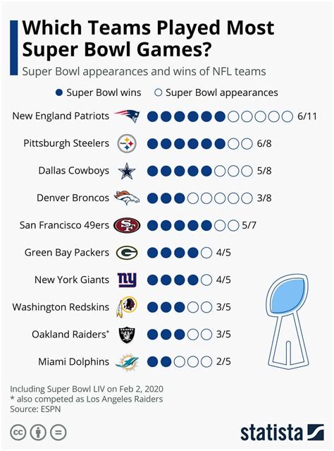 The Whos Who Of Superbowl Appearances In 2020 Super Bowl Super Bowl